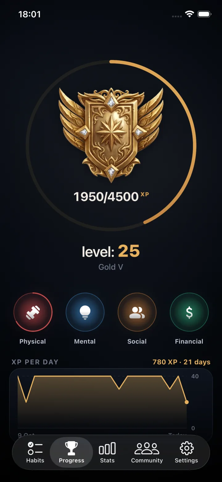 Kronus Progress screen: Gold V rank badge, level 25, 1950 of 4500 XP, category rings and an XP-per-day chart